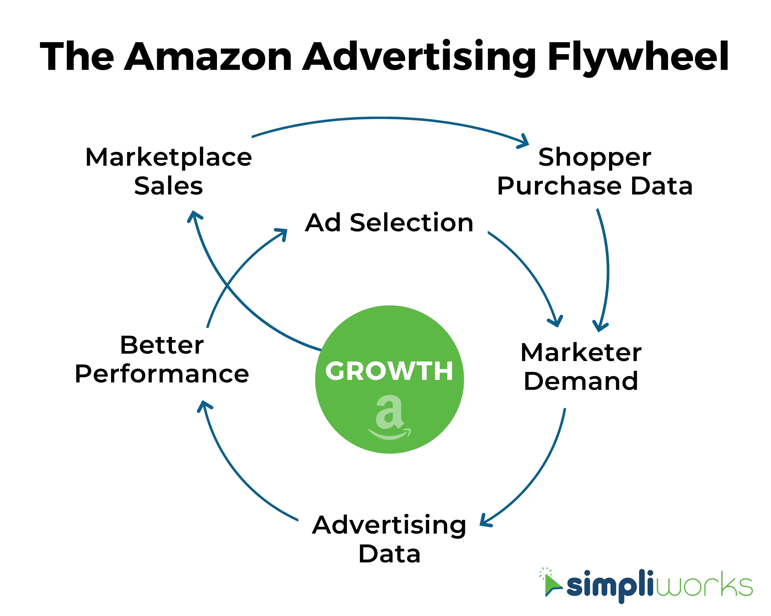 The Amazon Advertising Flywheel More powerful than Google and Meta soon?